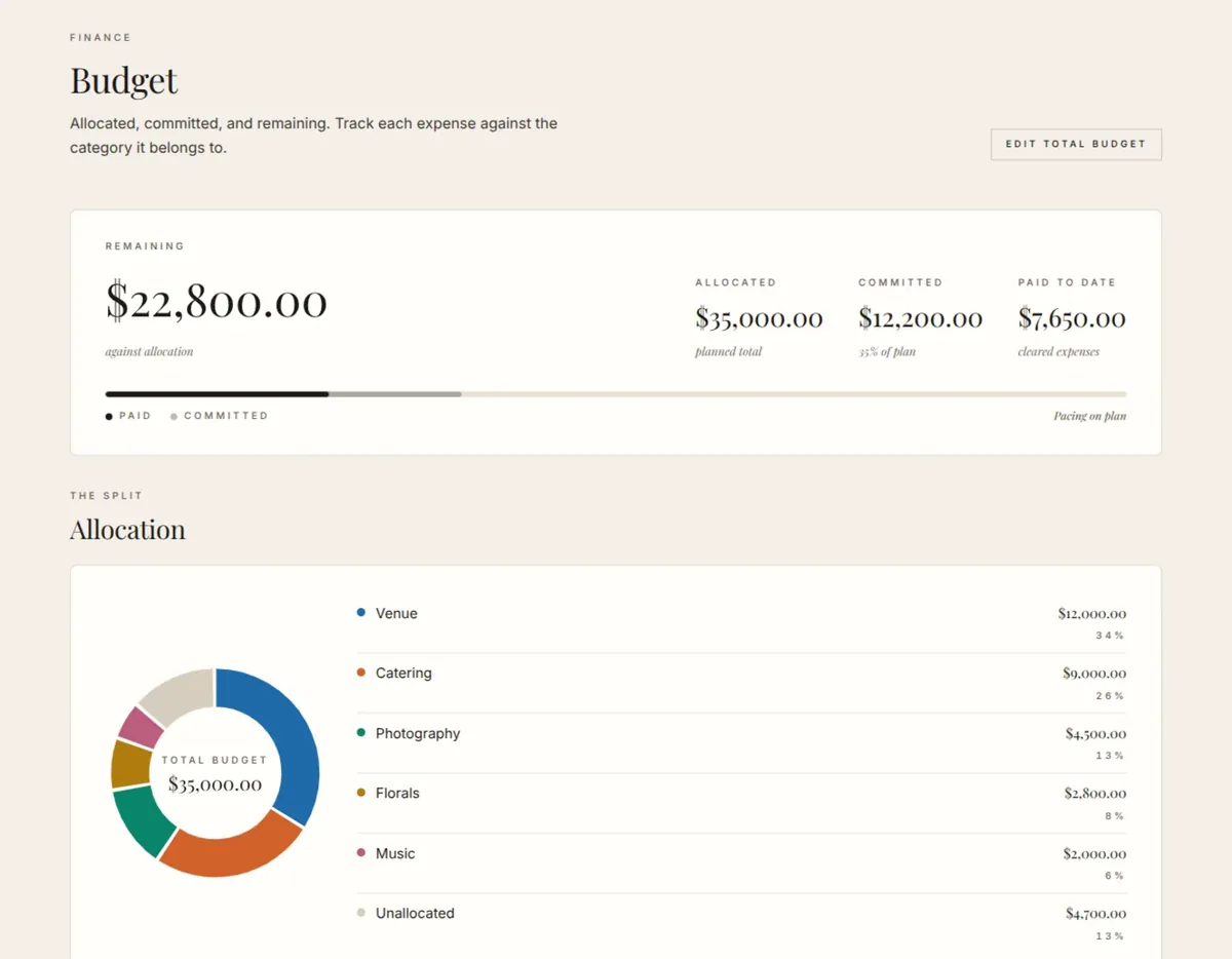 The Yakusoku planner’s budget page: remaining, allocated, committed and paid amounts, with the allocation split by category.